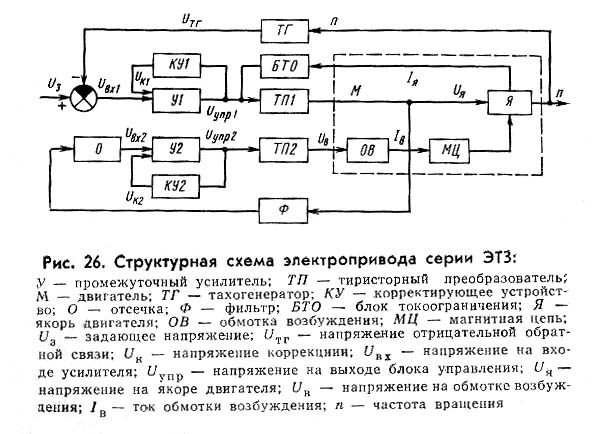 Структурна схема приводу ЕТ3-211-43